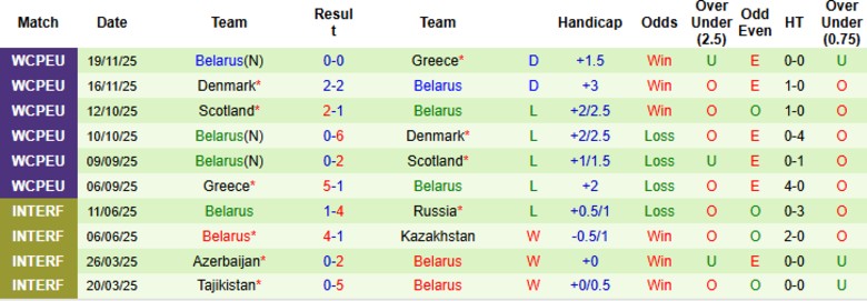Nhận định, Soi kèo Cyprus vs Belarus, 0h00 ngày 27/3: Tất cả hài lòng - Ảnh 4