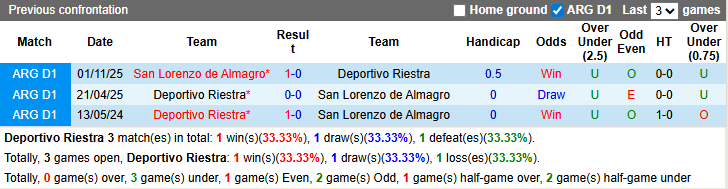 Nhận định, Soi kèo Deportivo Riestra vs San Lorenzo de Almagro, 05h00 ngày 26/3: Màn ra mắt thuận lợi? - Ảnh 4