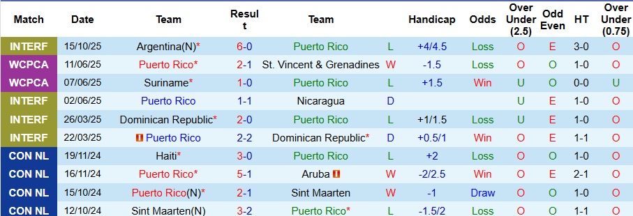 Nhận định, Soi kèo Puerto Rico vs Guam Island 7h ngày 26/3: Mở tiệc bàn thắng - Ảnh 1