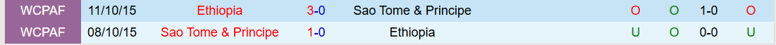Nhận định, Soi kèo Sao Tome và Principe vs Ethiopia 21h00 ngày 25/3: Thể hiện bản lĩnh - Ảnh 4