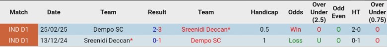 Nhận định, Soi kèo Sreenidi Deccan vs Dempo SC, 20h00 ngày 25/3: Chưa thể bứt lên - Ảnh 2