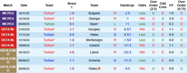 Nhận định, Soi kèo Thổ Nhĩ Kỳ vs Romania, 0h00 ngày 27/3: Điểm mạnh phát huy - Ảnh 3
