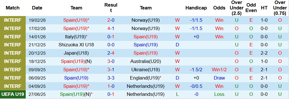 Nhận định, Soi kèo U19 Tây Ban Nha vs U19 Slovenia 00h00 ngày 26/03: Chủ thắng dễ - Ảnh 2