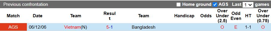 Nhận định, Soi kèo Việt Nam vs Bangladesh 19h00 ngày 26/3: Thử lửa hoàn hảo - Ảnh 1