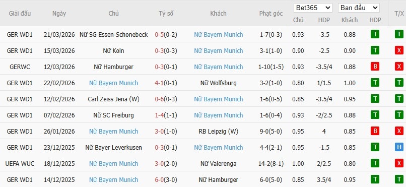 Soi kèo phạt góc Nữ MU vs Nữ Bayern, 3h ngày 26/03 - Ảnh 3