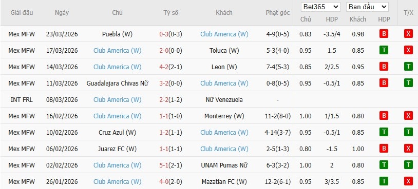 Soi kèo phạt góc Nữ Tigres UANL vs Nữ Club America, 8h ngày 26/03 - Ảnh 3