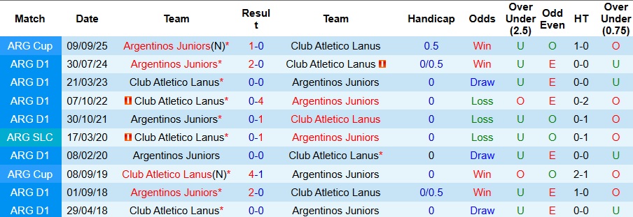 Nhận định, Soi kèo Argentinos Juniors vs Lanus 7h ngày 27/3: Bất phân thắng bại - Ảnh 3