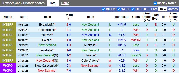 Nhận định, Soi kèo New Zealand vs Phần Lan 13h00 ngày 27/3: Cắt mạch không thắng - Ảnh 1