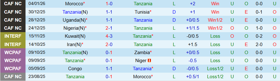 Nhận định, Soi kèo Tanzania vs Liechtenstein, 21h30 ngày 25/3: Khó thắng đậm - Ảnh 2