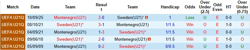 Nhận định, Soi kèo U21 Thụy Điển vs U21 Montenegro 0h30 ngày 28/3: Thanh toán nợ nần - Ảnh 2
