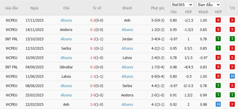Soi kèo phạt góc Ba Lan vs Albania, 2h45 ngày 27/03 - Ảnh 4
