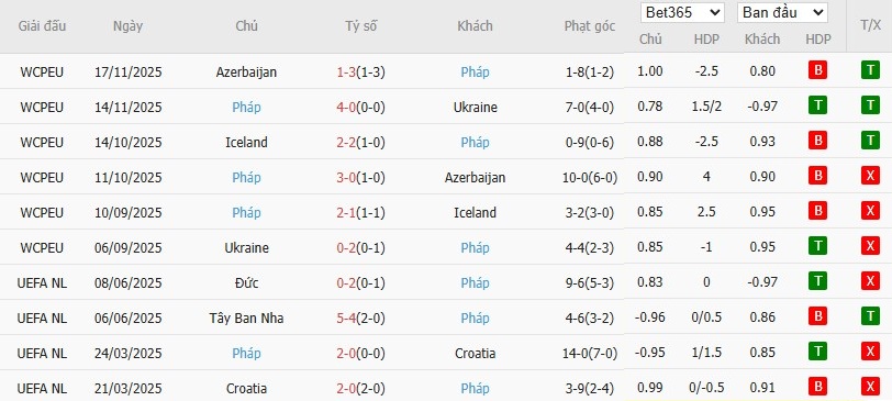 Soi kèo phạt góc Brazil vs Pháp, 3h ngày 27/03 - Ảnh 3