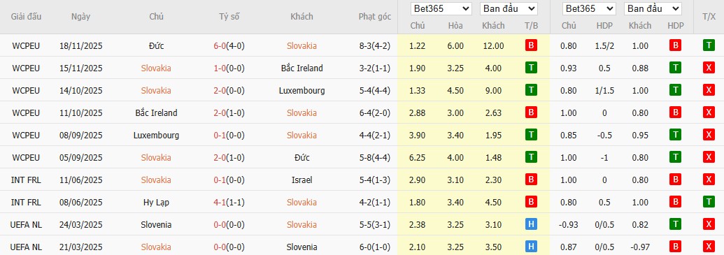 Soi kèo phạt góc Slovakia vs Kosovo, 2h45 ngày 27/03 - Ảnh 3