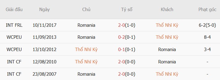 Soi kèo phạt góc Thổ Nhĩ Kỳ vs Romania, 00h00 ngày 27/03 - Ảnh 2