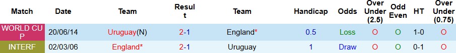 Nhận định, Soi kèo Anh vs Uruguay 02h45 ngày 28/03: Chiến thắng cách biệt - Ảnh 4