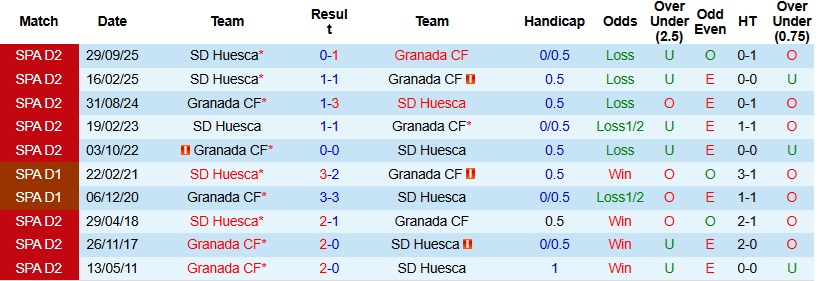 Nhận định, Soi kèo Granada vs Huesca 22h15 ngày 28/3: Tận dụng thời cơ - Ảnh 2