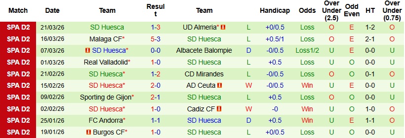 Nhận định, Soi kèo Granada vs Huesca 22h15 ngày 28/3: Tận dụng thời cơ - Ảnh 4