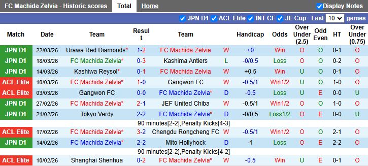 Nhận định, Soi kèo Machida Zelvia vs Kawasaki Frontale 12h00 ngày 28/3: Chủ nhà thăng hoa - Ảnh 2