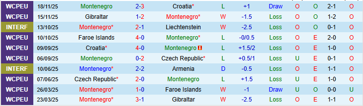 Nhận định, Soi kèo Montenegro vs Andorra 0h00 ngày 28/3: Chủ nhà khó thắng đậm - Ảnh 2