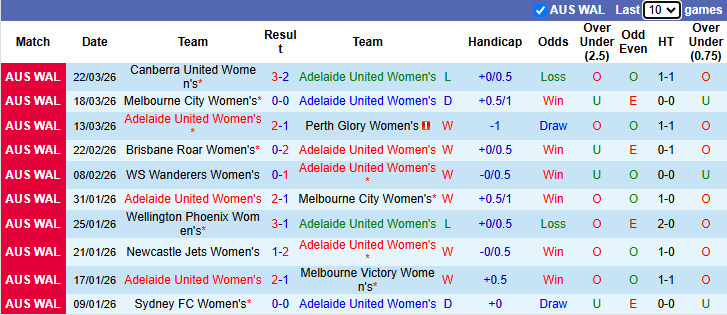 Nhận định, Soi kèo Nữ Adelaide United vs Nữ Newcastle Jets 10h45 ngày 28/3: Thanh toán hết nợ nần - Ảnh 1