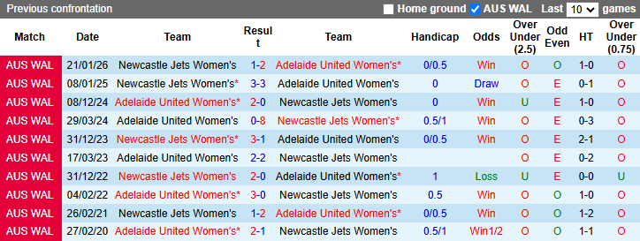 Nhận định, Soi kèo Nữ Adelaide United vs Nữ Newcastle Jets 10h45 ngày 28/3: Thanh toán hết nợ nần - Ảnh 3