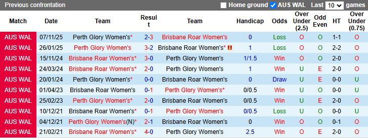 Nhận định, Soi kèo Nữ Brisbane Roar vs Nữ Perth Glory 16h00 ngày 27/3: Cơn mưa bàn thắng - Ảnh 1