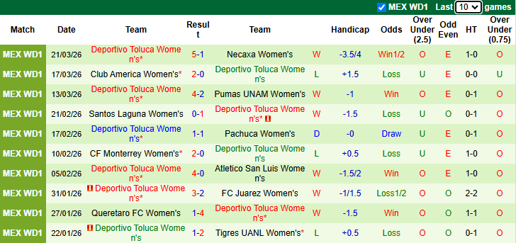 Nhận định, Soi kèo Nữ Mazatlan vs Nữ Toluca 9h ngày 28/3: Chủ nhà cứng đầu - Ảnh 2