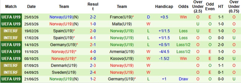 Nhận định, Soi kèo U19 Croatia vs U19 Na Uy, 18h00 ngày 28/3: Cầm chân số 1 - Ảnh 4