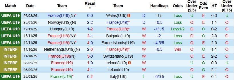 Nhận định, Soi kèo U19 Pháp vs U19 Thụy Sĩ 21h15 ngày 28/3: U19 Pháp sửa sai - Ảnh 3