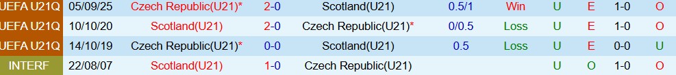 Nhận định, Soi kèo U21 Scotland vs U21 Séc 02h00 ngày 28/03: Phong độ khác biệt - Ảnh 4
