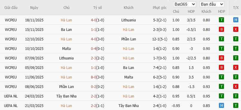 Soi kèo phạt góc Hà Lan vs Na Uy, 2h45 ngày 28/03 - Ảnh 2