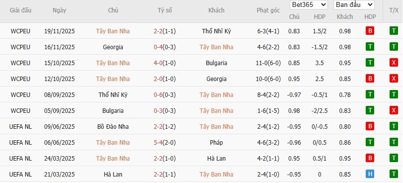 Soi kèo phạt góc Tây Ban Nha vs Serbia, 3h ngày 28/03 - Ảnh 2
