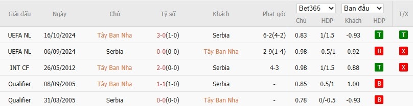 Soi kèo phạt góc Tây Ban Nha vs Serbia, 3h ngày 28/03 - Ảnh 4