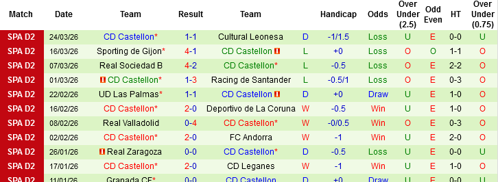 Nhận định, Soi kèo Albacete Balompie vs Castellon, 03h00 ngày 29/3: Chủ nhà có điểm - Ảnh 3