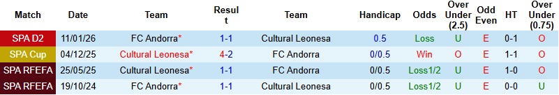 Nhận định, Soi kèo Cultural Leonesa vs Andorra 21h15 ngày 29/3: Khách sáng cửa chiến thắng - Ảnh 2