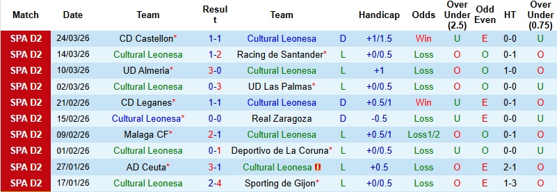 Nhận định, Soi kèo Cultural Leonesa vs Andorra 21h15 ngày 29/3: Khách sáng cửa chiến thắng - Ảnh 3