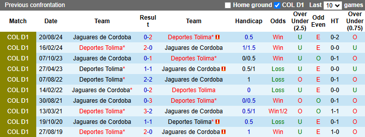 Nhận định, Soi kèo Deportes Tolima vs Jaguares de Cordoba 6h10 ngày 29/3: Chiến thắng thuyết phục  - Ảnh 3