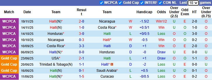 Nhận định, Soi kèo Haiti vs Tunisia 7h ngày 29/3: Cách biệt tối thiểu - Ảnh 1