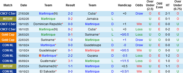 Nhận định, Soi kèo Martinique vs El Salvador, 02h00 ngày 30/3: 2 kẻ khổ gặp nhau - Ảnh 3