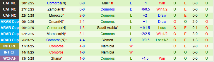 Nhận định, Soi kèo Namibia vs Comoros 18h00 ngày 28/3: Thế trận chặt chẽ - Ảnh 8