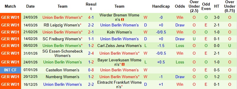Nhận định, Soi kèo Nữ Wolfsburg vs Nữ Union Berlin 21h00 ngày 29/3: Khẳng định đẳng cấp - Ảnh 4