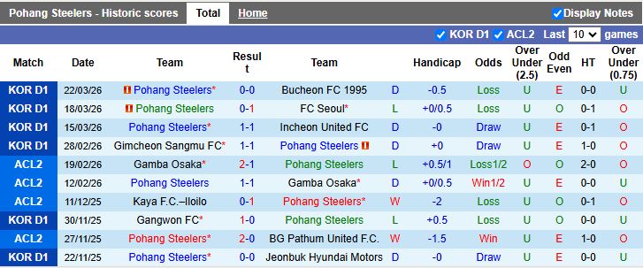 Nhận định, Soi kèo Pohang Steelers vs Gangwon 13h00 ngày 28/3: Khó gặp khó - Ảnh 1
