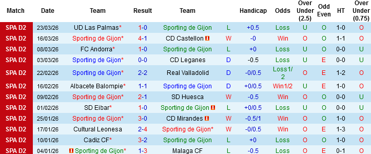 Nhận định, Soi kèo Sporting de Gijon vs Deportivo La Coruna, 03h00 ngày 29/3: Khách không khách khí - Ảnh 3