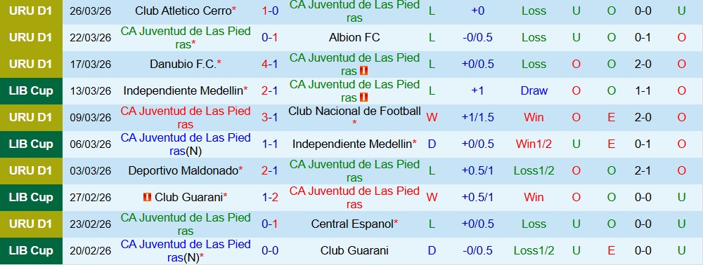 Nhận định, Soi kèo CA Juventud de Las Piedras vs Boston River 22h59 ngày 29/03: Hòa là đẹp  - Ảnh 3