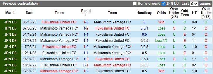 Nhận định, Soi kèo Fukushima United vs Matsumoto Yamaga 12h00 ngày 29/3: 1 điểm quý giá - Ảnh 1