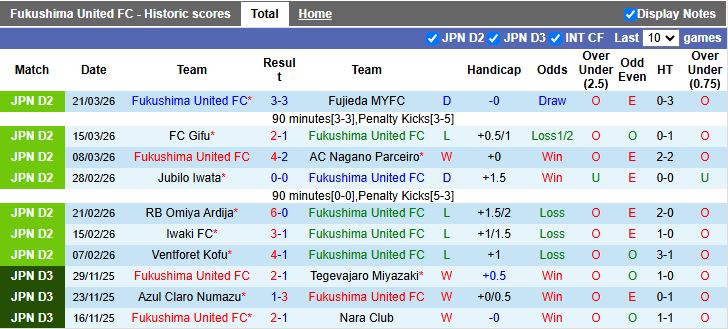 Nhận định, Soi kèo Fukushima United vs Matsumoto Yamaga 12h00 ngày 29/3: 1 điểm quý giá - Ảnh 2