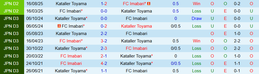 Nhận định, Soi kèo Kataller Toyama vs Imabari, 12h00 ngày 28/3: Chủ nhà kém vui - Ảnh 3