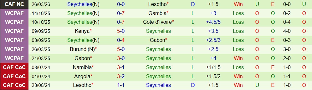 Nhận định, Soi kèo Lesotho vs Seychelles 22h00 ngày 29/03: Chiến thắng cách biệt - Ảnh 2