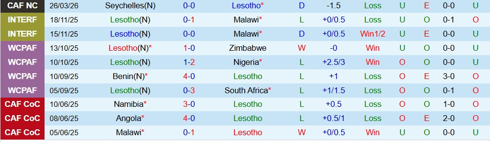 Nhận định, Soi kèo Lesotho vs Seychelles 22h00 ngày 29/03: Chiến thắng cách biệt - Ảnh 3