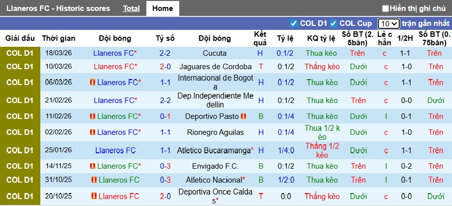 Nhận định, Soi kèo Llaneros vs Once Caldas 8h30 ngày 30/3: Ca khúc khải hoàn - Ảnh 1